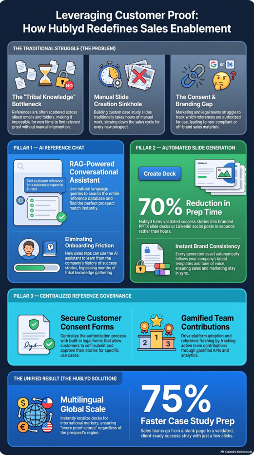 Infographic summarizing how Hublyd redefines sales enablement: the traditional struggle, the three pillars (AI reference chat, automated slide generation, centralized reference governance), and the results, a 70% reduction in prep time and 75% faster case study prep